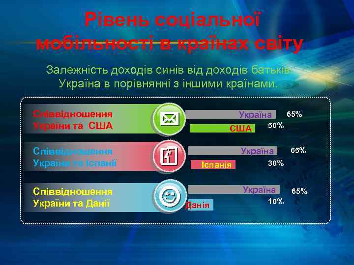  Рівень соціальної мобільності в країнах світу Залежність доходів синів від доходів батьків: Україна