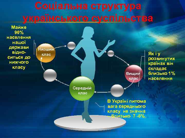 Соціальна структура українського суспільства Майже 90% населення нашої держави відноситься до нижчого класу Низший