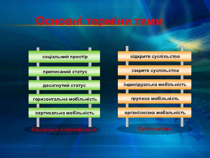 Основні терміни теми соціальний простір відкрите суспільство приписаний статус закрите суспільство досягнутий статус індивідуальна