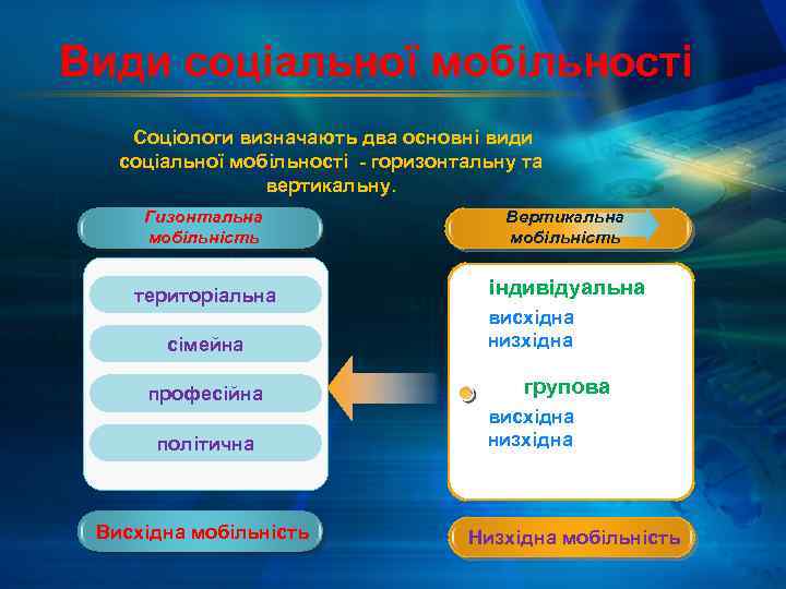 Види соціальної мобільності Соціологи визначають два основні види соціальної мобільності - горизонтальну та вертикальну.