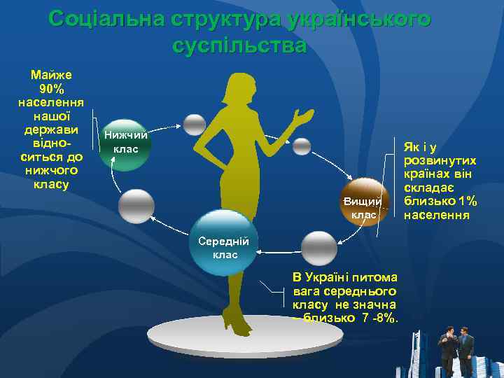 Соціальна структура українського суспільства Майже 90% населення нашої держави відноситься до нижчого класу Нижчий