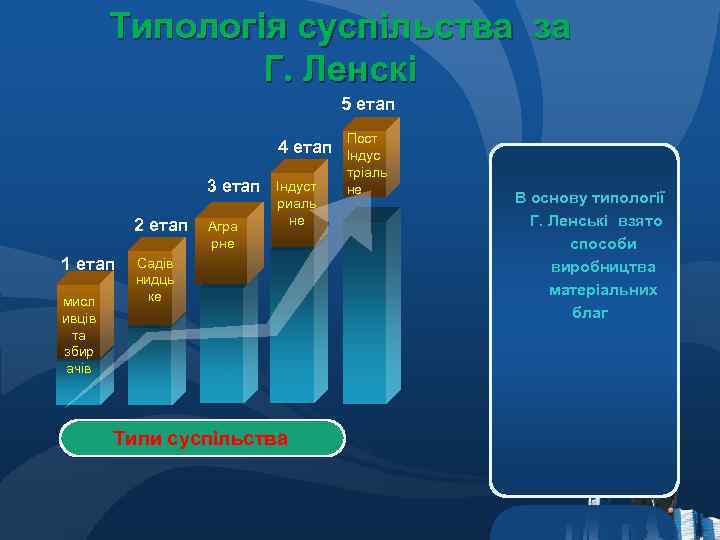 Типологія суспільства за Г. Ленскі 5 етап 4 етап 3 етап 2 етап 1