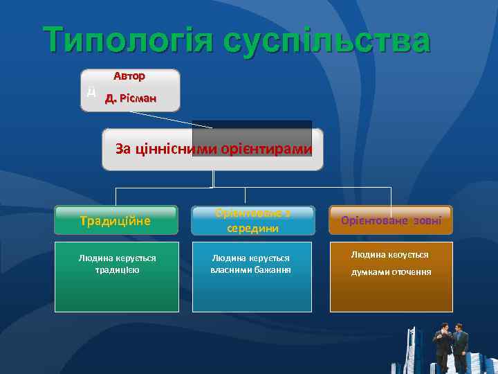 Типологія суспільства Автор Д Д. Рісман За ціннісними орієнтирами Традиційне Орієнтоване з середини Людина