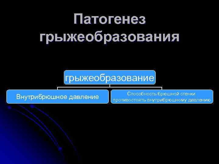 Патогенез грыжеобразования грыжеобразование Внутрибрюшное давление Способность брюшной стенки противостоять внутрибрюшному давлению 