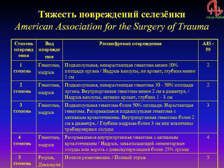 Тяжесть повреждений селезёнки American Association for the Surgery of Trauma Степень поврежд ения Вид