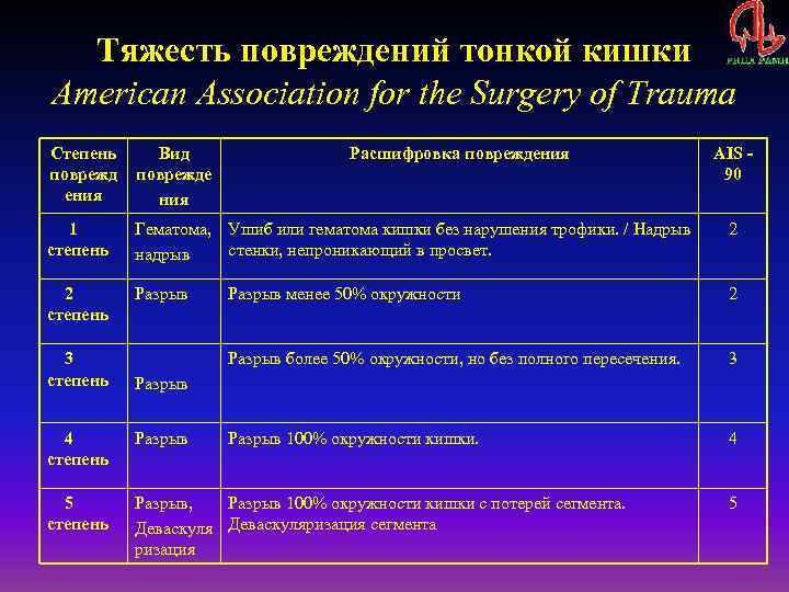 Тяжесть повреждений тонкой кишки American Association for the Surgery of Trauma Степень поврежд ения
