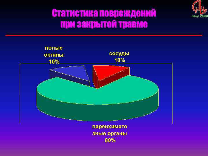 Статистика повреждений при закрытой травме 