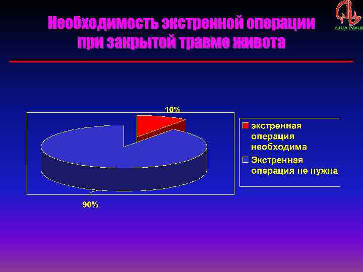 Необходимость экстренной операции при закрытой травме живота 