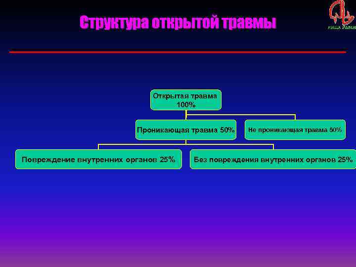 Структура открытой травмы Открытая травма 100% Проникающая травма 50% Повреждение внутренних органов 25% Не