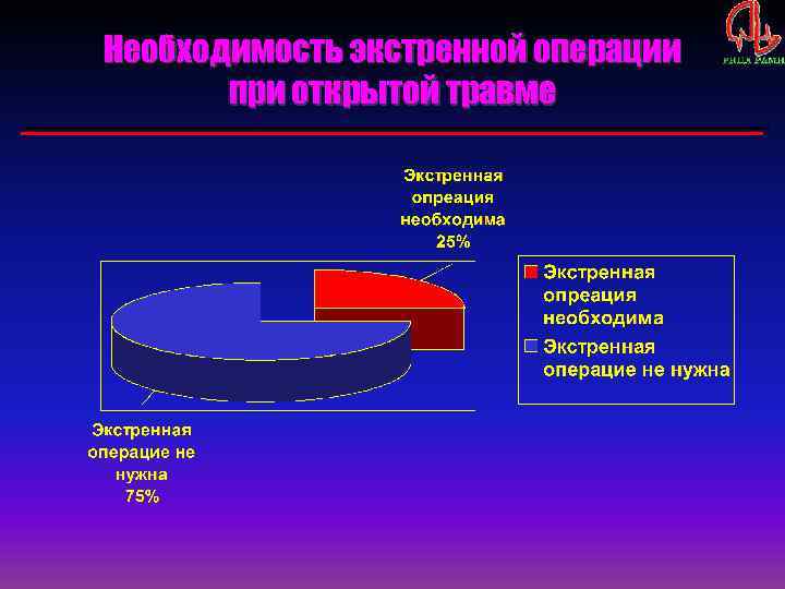 Необходимость экстренной операции при открытой травме 