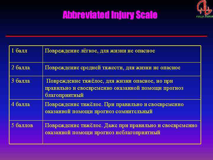 Abbreviated Injury Scale 1 балл Повреждение лёгкое, для жизни не опасное 2 балла Повреждение