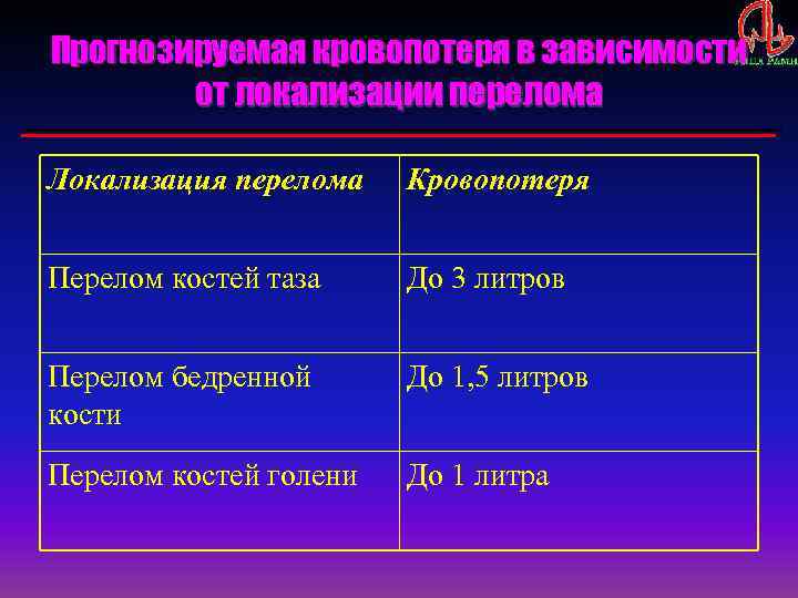 Прогнозируемая кровопотеря в зависимости от локализации перелома Локализация перелома Кровопотеря Перелом костей таза До