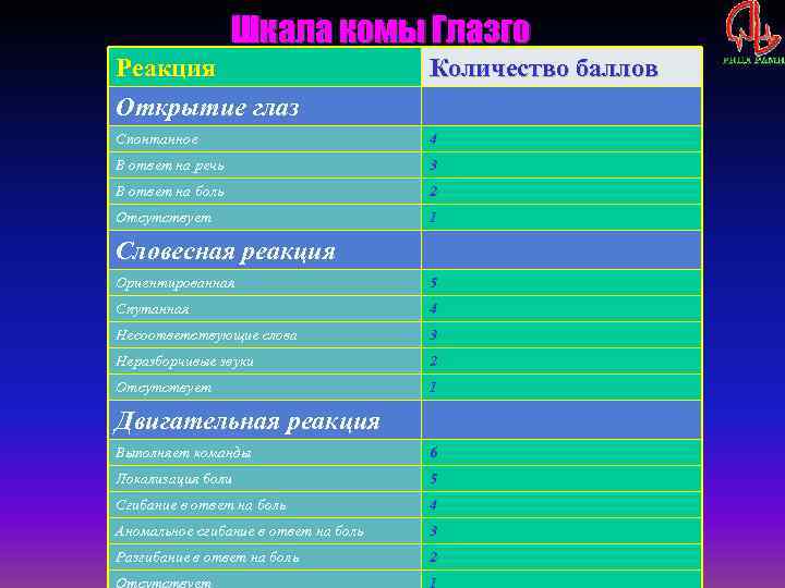 Шкала комы Глазго Реакция Открытие глаз Количество баллов Спонтанное 4 В ответ на речь