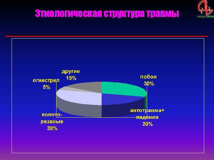 Этиологическая структура травмы 