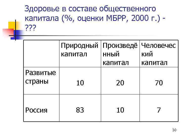 Здоровье в составе общественного капитала (%, оценки МБРР, 2000 г. ) - ? ?