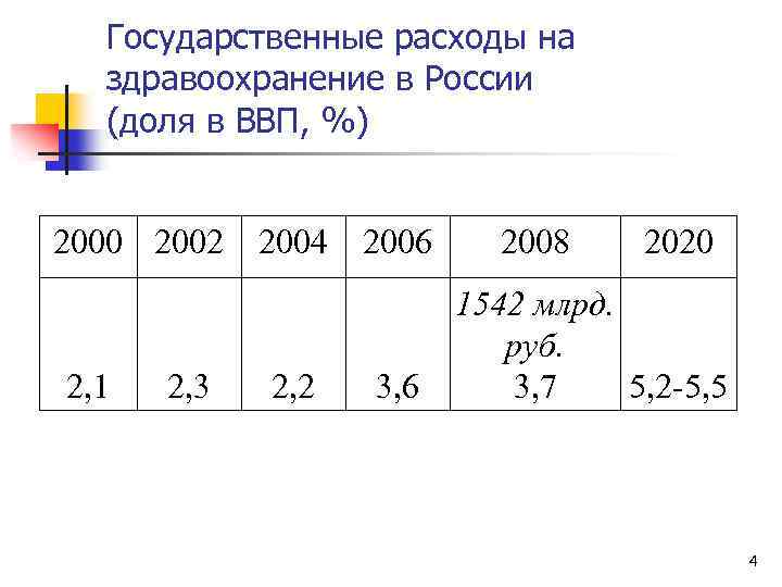 Государственные расходы на здравоохранение в России (доля в ВВП, %) 2000 2002 2, 1