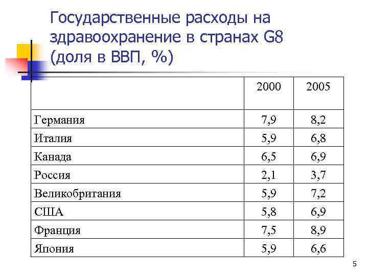 Государственные расходы на здравоохранение в странах G 8 (доля в ВВП, %) 2000 Германия