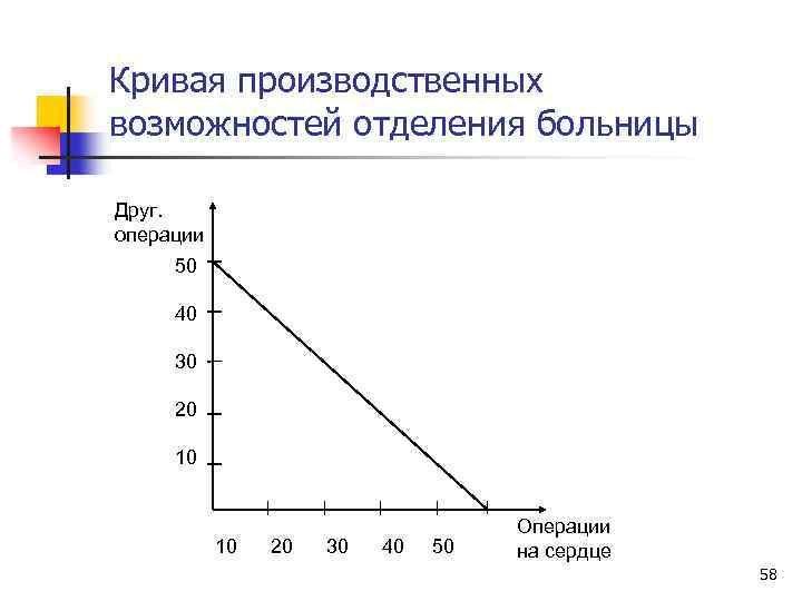 Кривая производственных возможностей отделения больницы Друг. операции 50 40 30 20 10 10 20