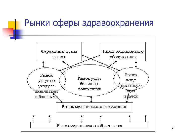 Рынки сферы здравоохранения Фармацевтический рынок Рынок услуг по уходу за инвалидами и больными Рынок