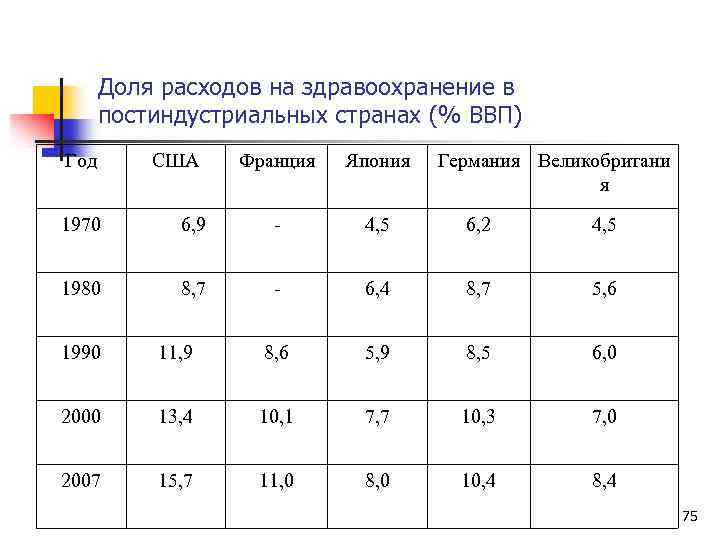 Доля расходов на здравоохранение в постиндустриальных странах (% ВВП) Год США Франция Япония Германия