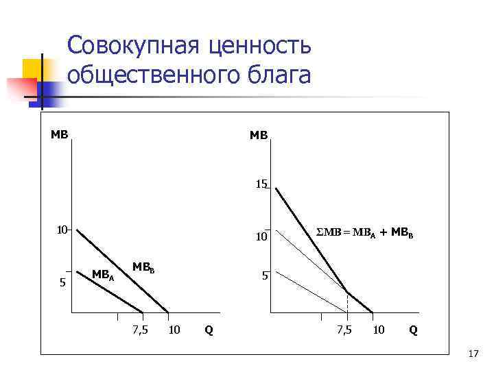 Совокупная ценность общественного блага MB MB 15 10 MBA MBB 7, 5 ΣMB =