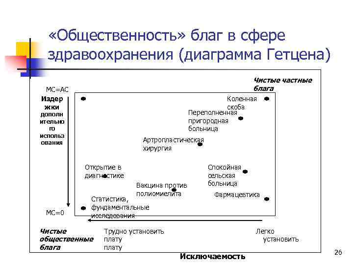  «Общественность» благ в сфере здравоохранения (диаграмма Гетцена) Чистые частные блага МС=АС Издер жки