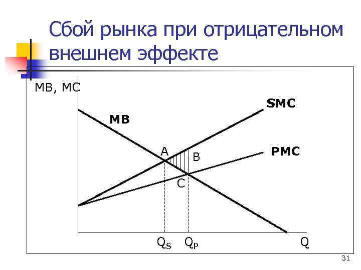 Сбой рынка при отрицательном внешнем эффекте МВ, МС SMC МВ A B PMC C