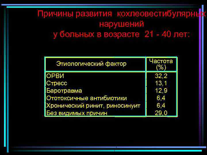 Причины развития кохлеовестибулярных нарушений у больных в возрасте 21 - 40 лет: Этиологический фактор
