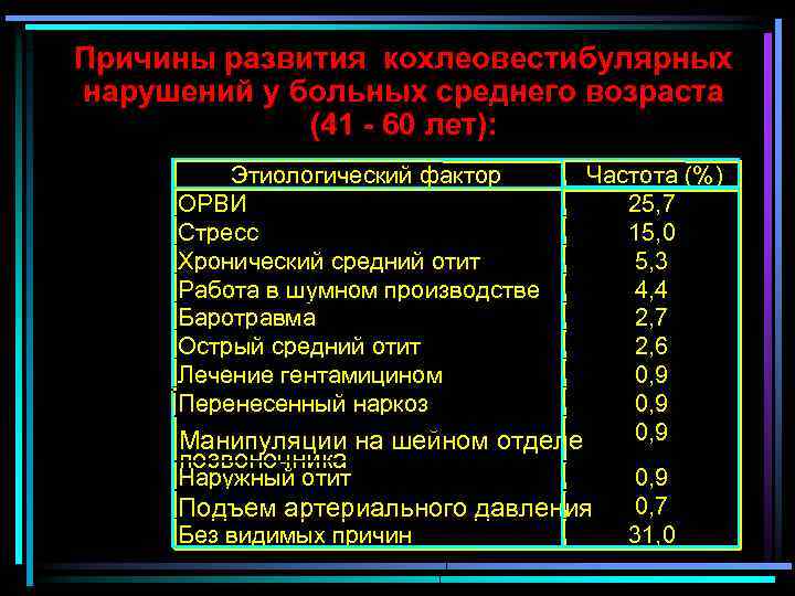 Причины развития кохлеовестибулярных нарушений у больных среднего возраста (41 - 60 лет): Этиологический фактор