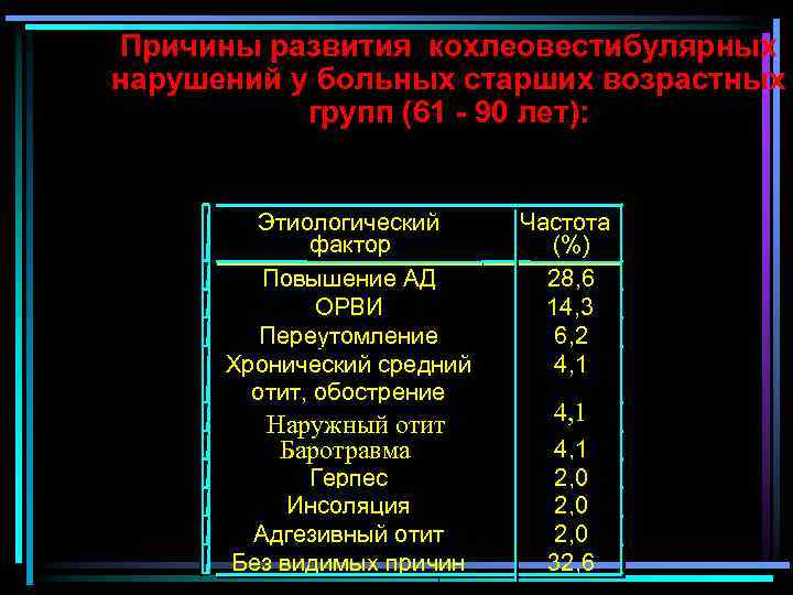 Причины развития кохлеовестибулярных нарушений у больных старших возрастных групп (61 - 90 лет): Этиологический