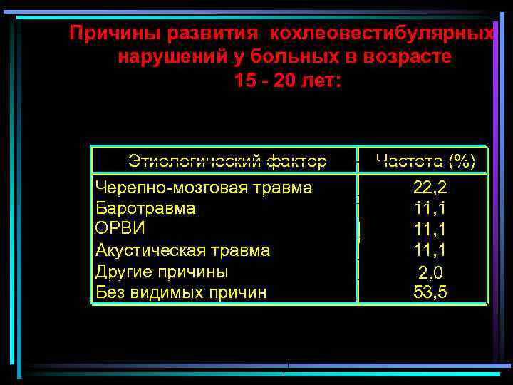 Причины развития кохлеовестибулярных нарушений у больных в возрасте 15 - 20 лет: Этиологический фактор