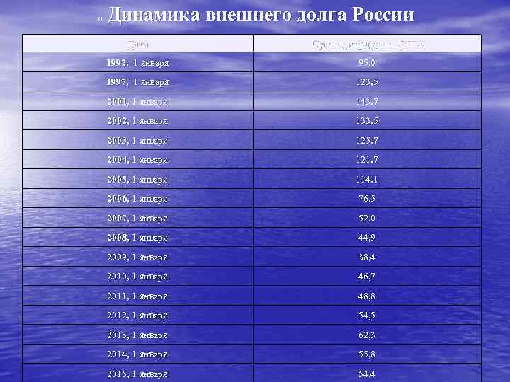  Динамика внешнего долга России 21 Дата Сумма, млрд долл. США 1992, 1 января
