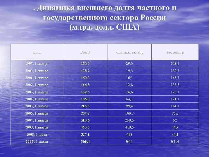  Динамика внешнего долга частного и государственного сектора России (млрд. долл. США) 24 Дата