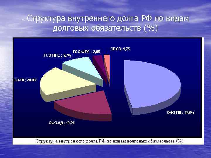  Структура внутреннего долга РФ по видам долговых обязательств (%) 26 