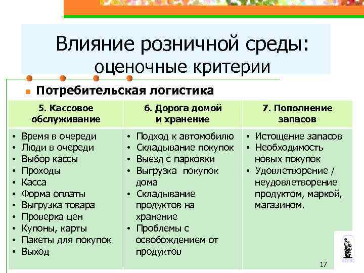 Влияние розничной среды: оценочные критерии n Потребительская логистика 5. Кассовое обслуживание • • •