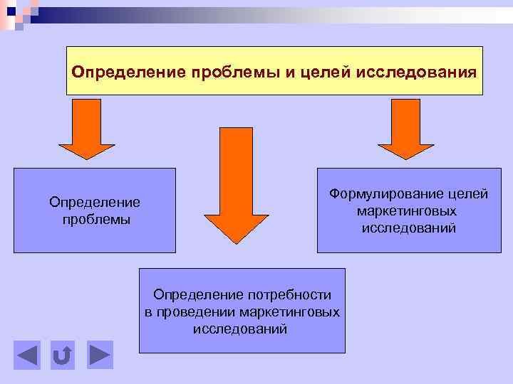 Определение проблемы и целей исследования Определение проблемы Формулирование целей маркетинговых исследований Определение потребности в