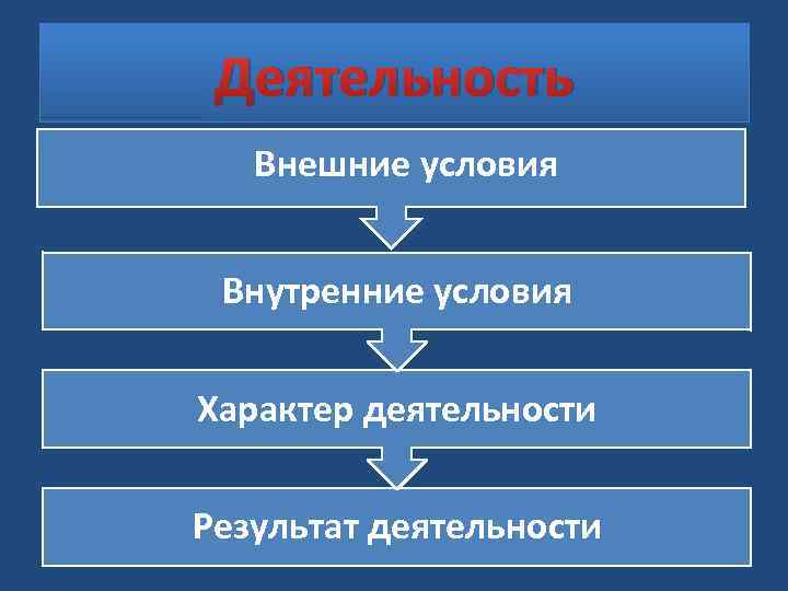 Деятельность Внешние условия Внутренние условия Характер деятельности Результат деятельности 