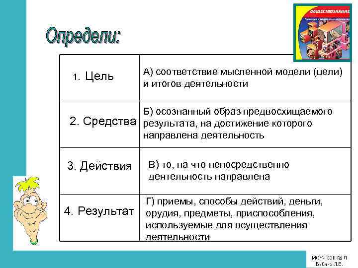1. Цель 2. Средства 3. Действия 4. Результат А) соответствие мысленной модели (цели) и