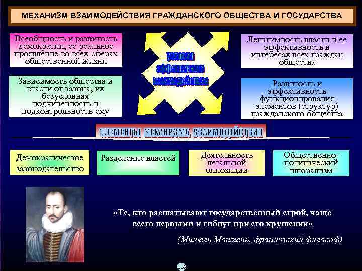 Взаимодействие гражданского общества и государства. Механизмы взаимодействия государства и гражданского общества. Гражданское общество и демократия взаимосвязь. Механизмы взаимодействия общества. Механизм взаимодействия власти и общества.