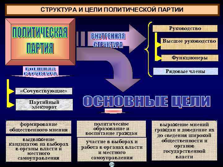 СТРУКТУРА И ЦЕЛИ ПОЛИТИЧЕСКОЙ ПАРТИИ Руководство Высшее руководство Функционеры Рядовые члены «Сочувствующие» Партийный электорат