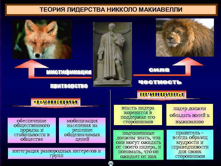 ТЕОРИЯ ЛИДЕРСТВА НИККОЛО МАКИАВЕЛЛИ обеспечение общественного порядка и стабильности в обществе власть лидера коренится