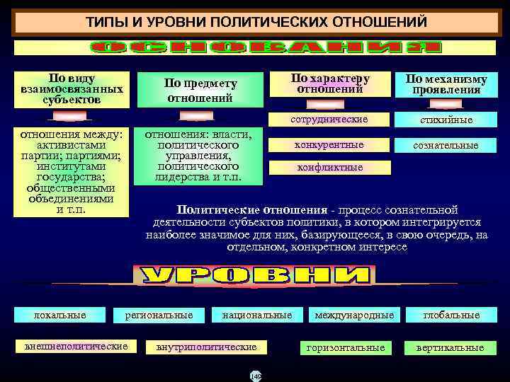 ТИПЫ И УРОВНИ ПОЛИТИЧЕСКИХ ОТНОШЕНИЙ По виду взаимосвязанных субъектов По характеру отношений По механизму