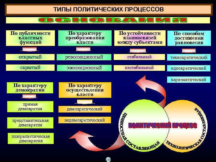 ТИПЫ ПОЛИТИЧЕСКИХ ПРОЦЕССОВ По публичности властных функций По характеру преобразования власти По устойчивости взаимосвязей