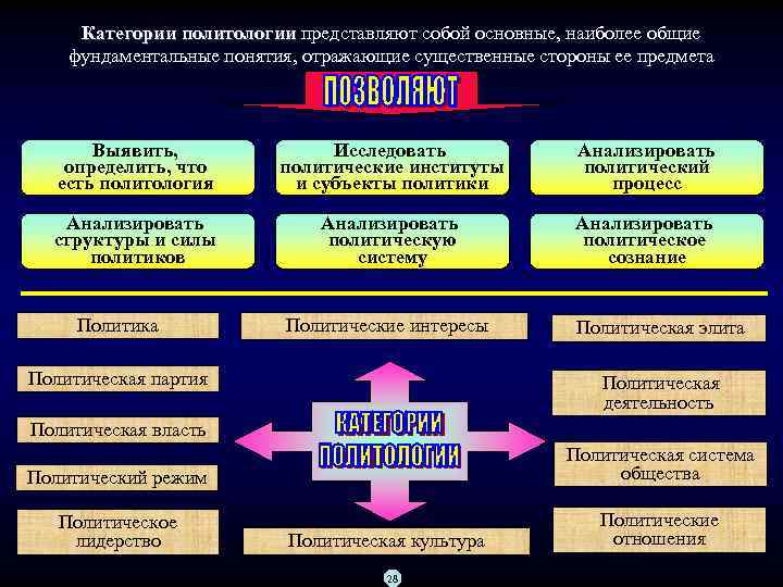 Категории политологии