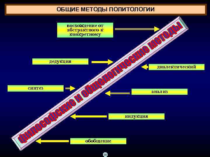 ОБЩИЕ МЕТОДЫ ПОЛИТОЛОГИИ восхождение от абстрактного к конкретному дедукция диалектический синтез анализ индукция обобщение