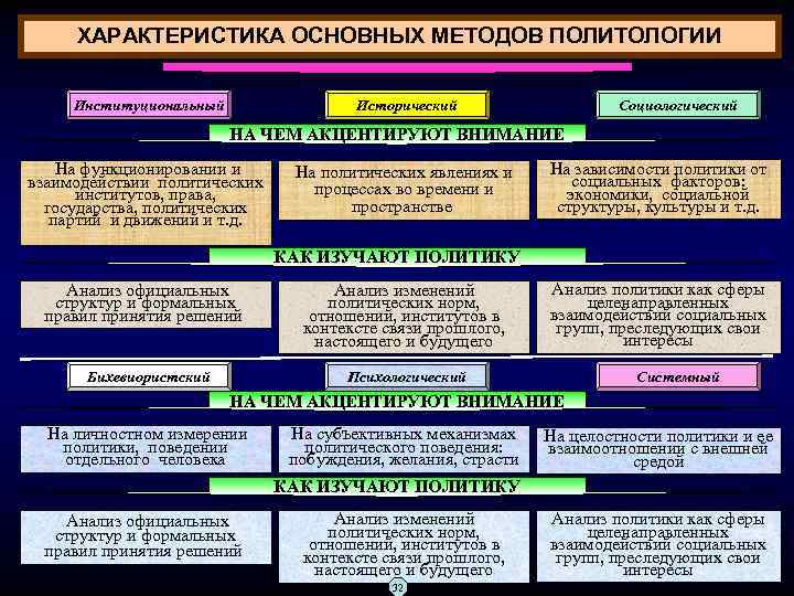 ХАРАКТЕРИСТИКА ОСНОВНЫХ МЕТОДОВ ПОЛИТОЛОГИИ Институциональный Исторический Социологический НА ЧЕМ АКЦЕНТИРУЮТ ВНИМАНИЕ На функционировании и