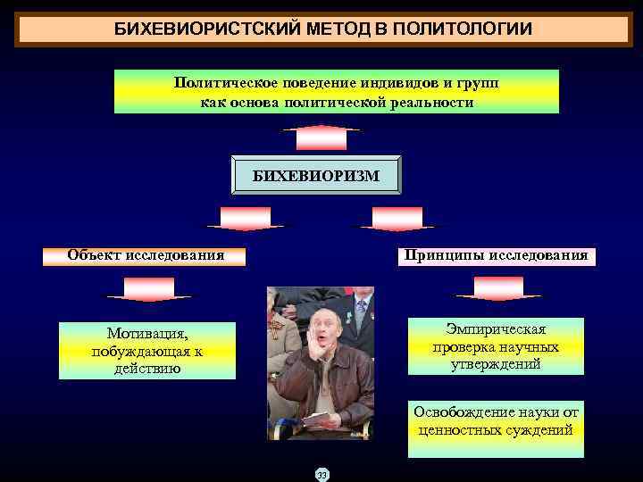 БИХЕВИОРИСТСКИЙ МЕТОД В ПОЛИТОЛОГИИ Политическое поведение индивидов и групп как основа политической реальности БИХЕВИОРИЗМ