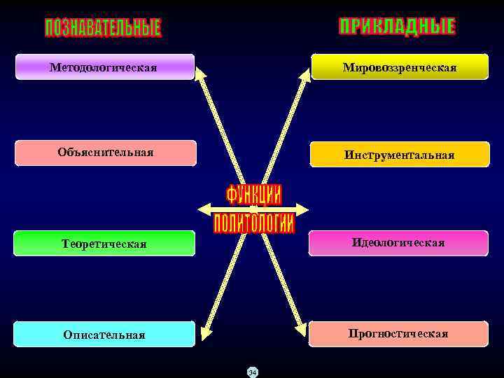 Методологическая Мировоззренческая Объяснительная Инструментальная Теоретическая Идеологическая Описательная Прогностическая 34 