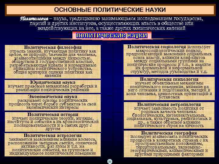 ОСНОВНЫЕ ПОЛИТИЧЕСКИЕ НАУКИ Политология – наука, традиционно занимающаяся исследованием государства, Политология партий и других