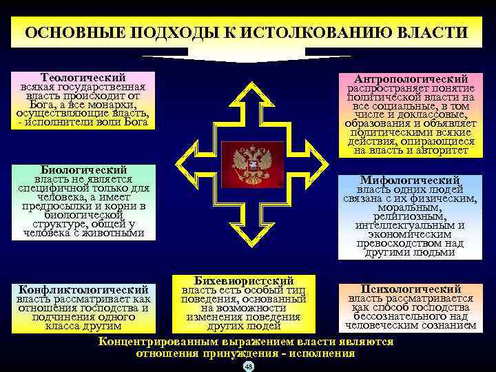 Термины государственная власть. Основные подходы к истолкованию власти:. Подходы к интерпретации власти. Подходы к пониманию власти. Подходы к определению власти.